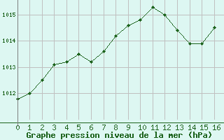 Courbe de la pression atmosphrique pour Plussin (42)