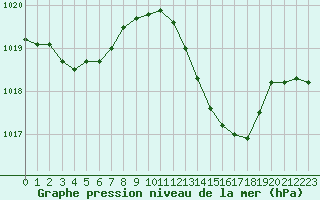 Courbe de la pression atmosphrique pour Saint-Jean-de-Vedas (34)