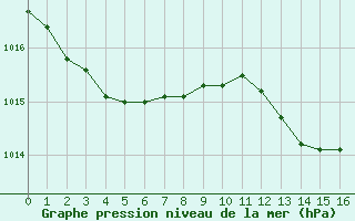 Courbe de la pression atmosphrique pour Brigueuil (16)