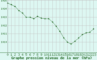 Courbe de la pression atmosphrique pour Cazaux (33)