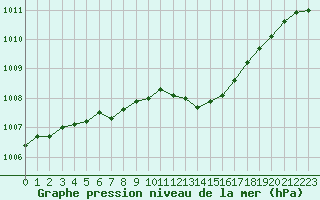 Courbe de la pression atmosphrique pour Saint-Quentin (02)
