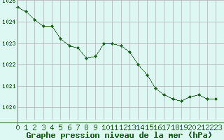 Courbe de la pression atmosphrique pour Le Mans (72)