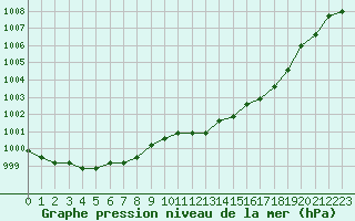 Courbe de la pression atmosphrique pour Plussin (42)