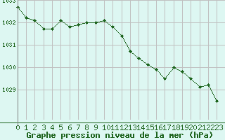 Courbe de la pression atmosphrique pour Hohrod (68)