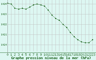 Courbe de la pression atmosphrique pour Le Mans (72)