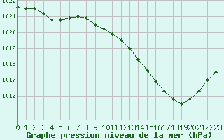 Courbe de la pression atmosphrique pour Albi (81)