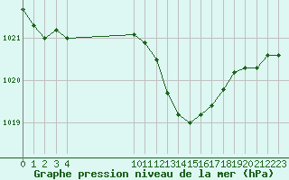 Courbe de la pression atmosphrique pour Saint-Haon (43)