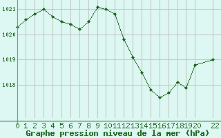 Courbe de la pression atmosphrique pour Eygliers (05)