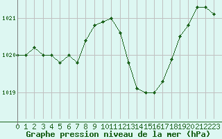 Courbe de la pression atmosphrique pour Perpignan Moulin  Vent (66)