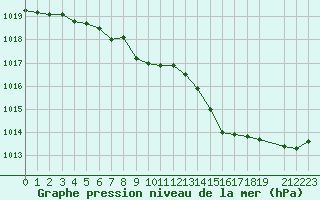 Courbe de la pression atmosphrique pour Lorient (56)