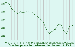 Courbe de la pression atmosphrique pour Aniane (34)