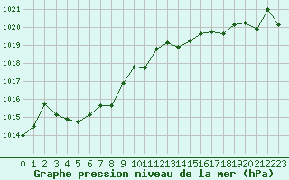 Courbe de la pression atmosphrique pour Les Pennes-Mirabeau (13)