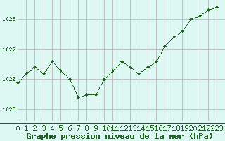 Courbe de la pression atmosphrique pour Evreux (27)