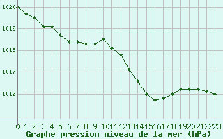 Courbe de la pression atmosphrique pour Rouen (76)