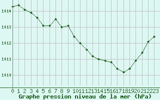 Courbe de la pression atmosphrique pour Grimentz (Sw)