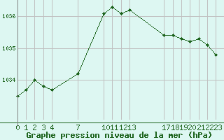 Courbe de la pression atmosphrique pour Hestrud (59)