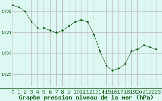 Courbe de la pression atmosphrique pour Aouste sur Sye (26)