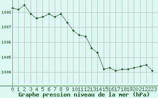 Courbe de la pression atmosphrique pour Guret Saint-Laurent (23)
