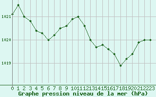 Courbe de la pression atmosphrique pour Sorcy-Bauthmont (08)