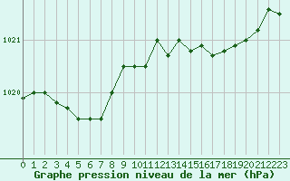 Courbe de la pression atmosphrique pour Lannion (22)