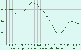 Courbe de la pression atmosphrique pour Gros-Rderching (57)