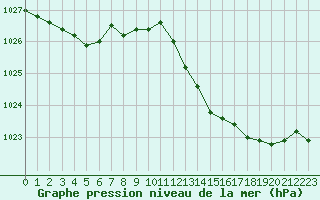 Courbe de la pression atmosphrique pour Bourges (18)