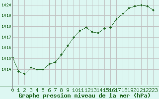 Courbe de la pression atmosphrique pour Lhospitalet (46)