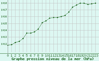 Courbe de la pression atmosphrique pour Calais / Marck (62)