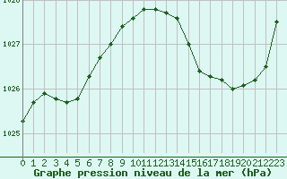 Courbe de la pression atmosphrique pour Bannalec (29)