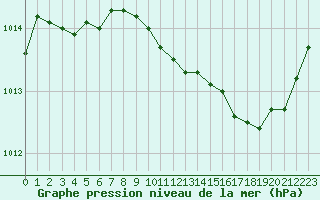 Courbe de la pression atmosphrique pour Seichamps (54)