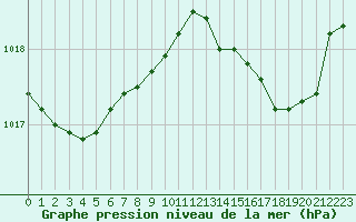 Courbe de la pression atmosphrique pour Ile Rousse (2B)