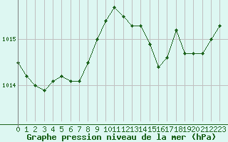 Courbe de la pression atmosphrique pour Hyres (83)