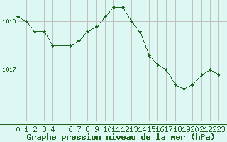 Courbe de la pression atmosphrique pour Bastia (2B)