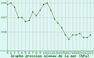 Courbe de la pression atmosphrique pour Les Pennes-Mirabeau (13)