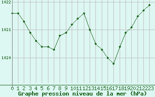 Courbe de la pression atmosphrique pour Guidel (56)