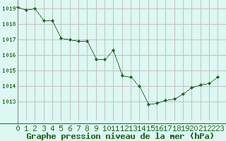 Courbe de la pression atmosphrique pour Annecy (74)