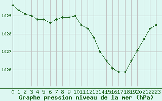 Courbe de la pression atmosphrique pour Pau (64)