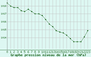 Courbe de la pression atmosphrique pour Romorantin (41)