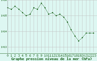 Courbe de la pression atmosphrique pour Grandfresnoy (60)