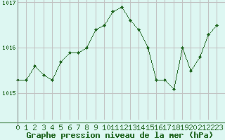 Courbe de la pression atmosphrique pour Gros-Rderching (57)