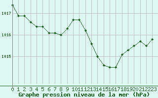Courbe de la pression atmosphrique pour Angoulme - Brie Champniers (16)