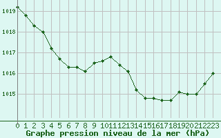 Courbe de la pression atmosphrique pour Montlimar (26)