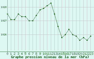 Courbe de la pression atmosphrique pour Grimentz (Sw)