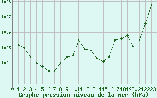 Courbe de la pression atmosphrique pour Voiron (38)