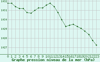 Courbe de la pression atmosphrique pour Biscarrosse (40)