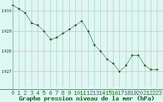 Courbe de la pression atmosphrique pour La Rochelle - Aerodrome (17)