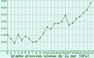 Courbe de la pression atmosphrique pour Dinard (35)