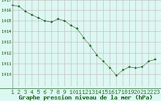 Courbe de la pression atmosphrique pour Aurillac (15)