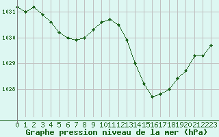 Courbe de la pression atmosphrique pour Montredon des Corbires (11)