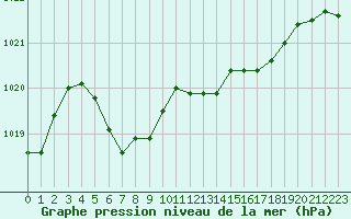 Courbe de la pression atmosphrique pour Sanary-sur-Mer (83)